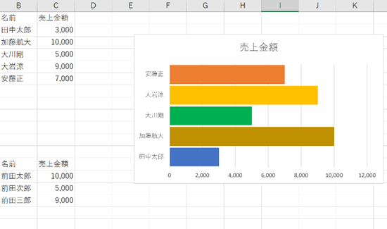 異なるデータ範囲をグラフに反映しない